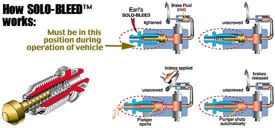 How Solo-Bleed Works