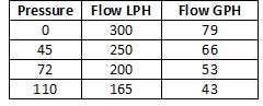 Bosch Flow Rate