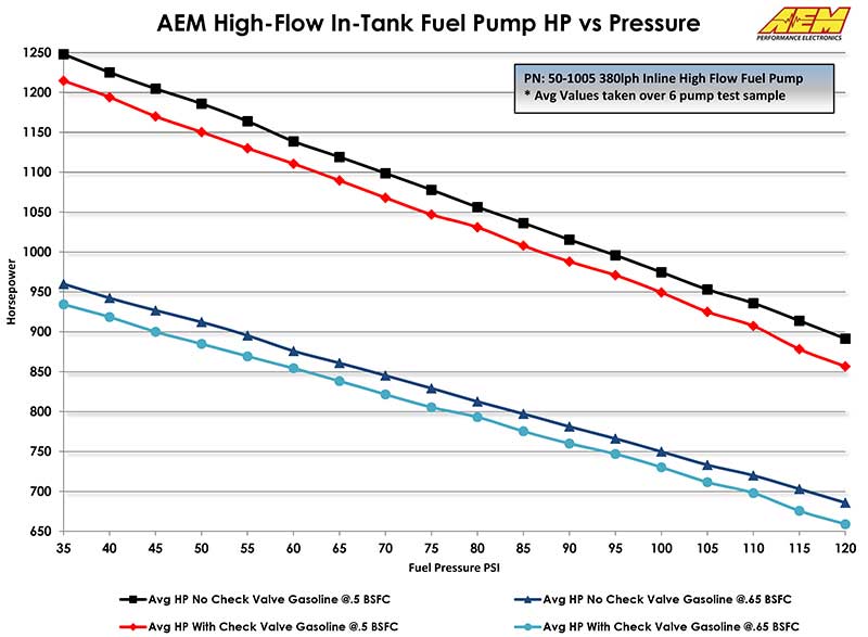 Bosch 044 Fuel Pump Flow Chart