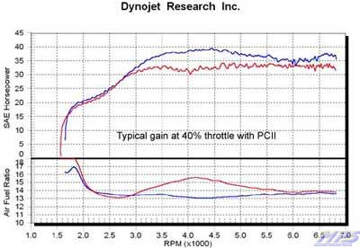 Dynojey Graph