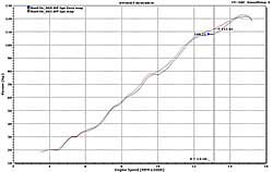 Ignition Module Graph