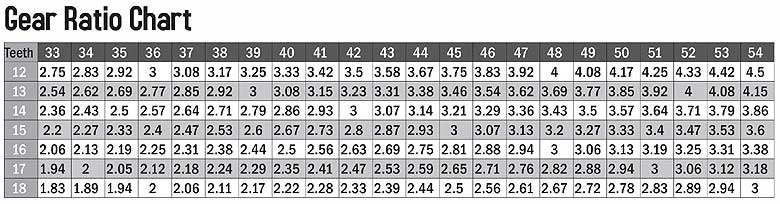 Gear Ratio Chart