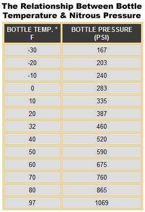 Nos Nitrous Chart