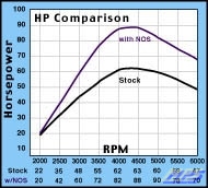 NOS Horsepower Graph